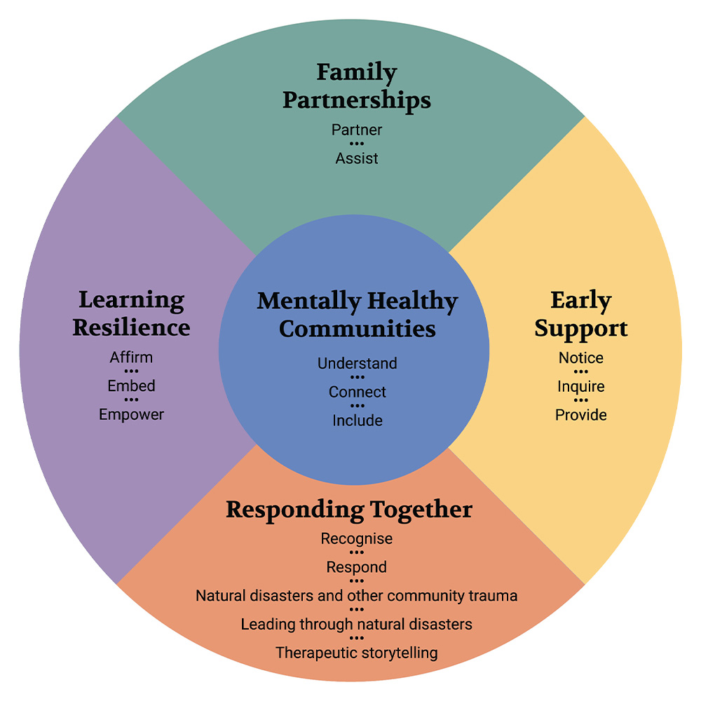 Illustrated flow diagram outlining the steps in the Be You professional learning pathway.