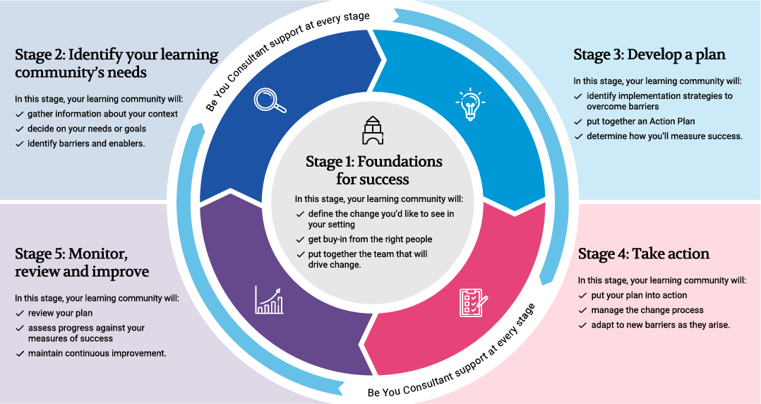 Infographic outlining the Be You Implementation Cycle and stages
