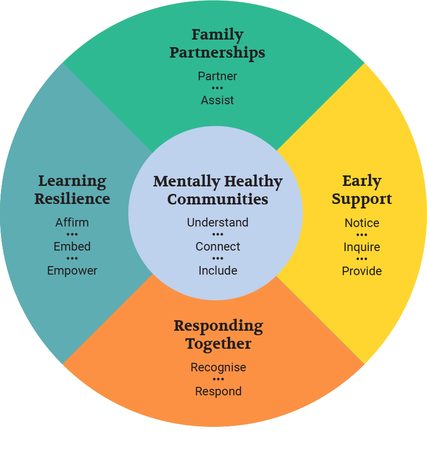 Professional Learning wheel