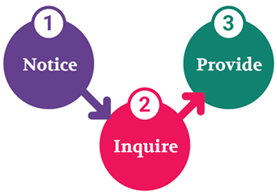 The stages of the NIP framework. 1 Notice, 2 Inquire, 3 Provide