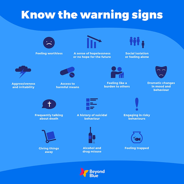 Know the warning signs" by Beyond Blue, displaying 14 warning signs of potential suicide risk: Feeling worthless, A sense of hopelessness or no hope for the future, Social isolation or feeling alone, Aggressiveness and irritability, Access to harmful means, Feeling like a burden to others, Dramatic changes in mood and behaviour, Frequently talking about death, A history of suicidal behaviour, Engaging in risky behaviours, Giving things away, Alcohol and drug misuse, Feeling trapped.